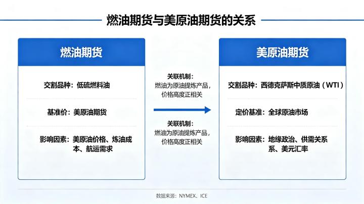 燃油期货与美原油期货的关系 2026 年深度解析