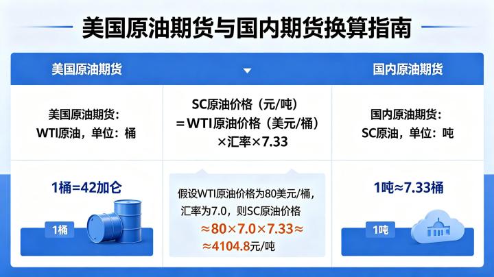 美国原油期货与国内期货换算 2026 年实用方法