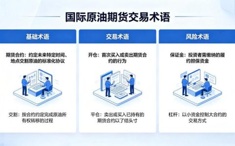 国际原油期货交易术语大全 2026 年新手必学指南