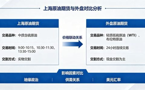 上海原油期货与外盘 2026 年联动关系深度解析