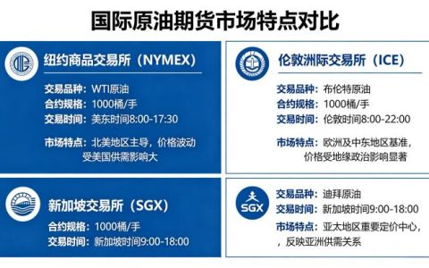 国际原油期货市场特点对比 2026 年最新分析