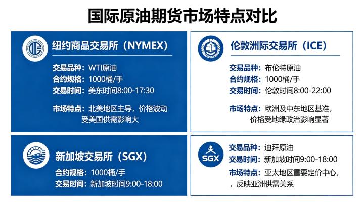 国际原油期货市场特点对比 2026 年最新分析