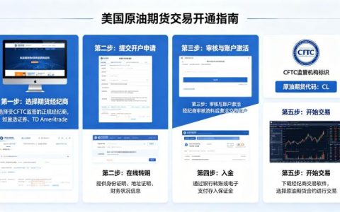 在美国如何开通原油期货交易 2026 年完整流程指南