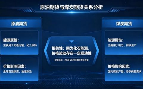 原油期货和煤炭期货关系 2026 年联动性深度解析