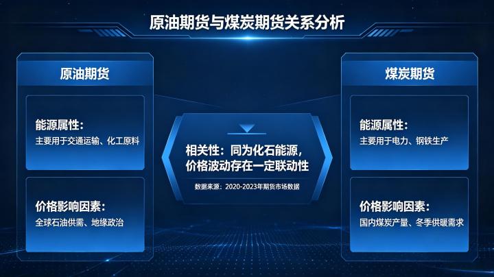 原油期货和煤炭期货关系 2026 年联动性深度解析