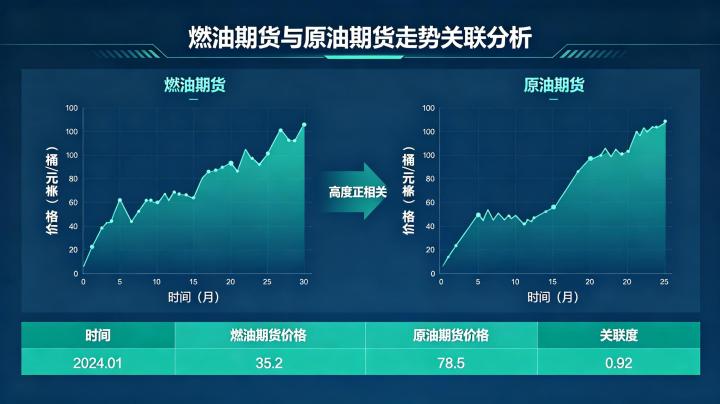 燃油期货和原油期货走势关联 2026 年深度分析