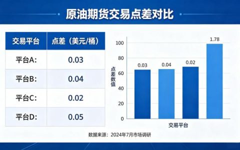 原油期货交易点差哪家便宜 2026 平台对比