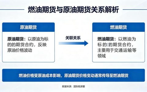 燃油期货与原油期货有关系吗 2026 深度解析