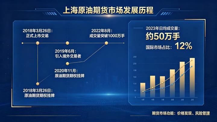 上海原油期货市场的发展 2026 年现状与未来展望