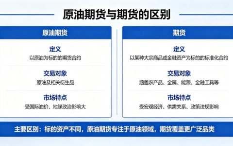 原油期货与期货的区别 2026 年核心差异对比