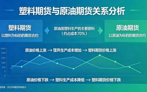 塑料期货和原油期货关系大吗 2026 最新关联分析