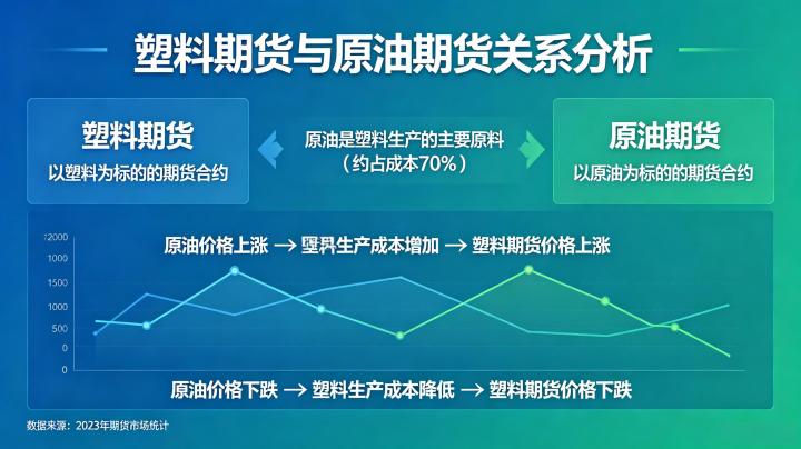 塑料期货和原油期货关系大吗 2026 最新关联分析