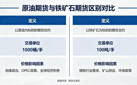 原油期货铁矿石期货区别 2026 核心差异对比
