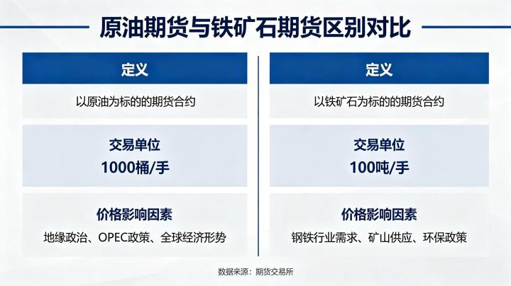 原油期货铁矿石期货区别 2026 核心差异对比