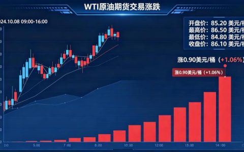 WTI 原油期货交易涨跌 2026 影响因素与走势