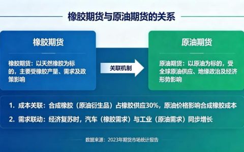 橡胶期货与原油期货的关系 2026 最新关联分析