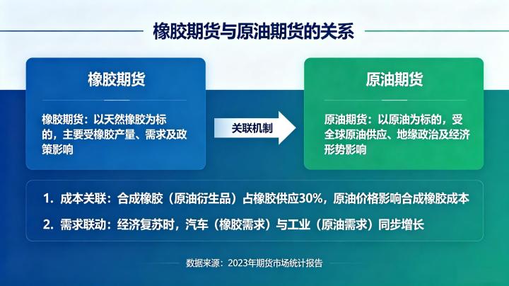 橡胶期货与原油期货的关系 2026 最新关联分析