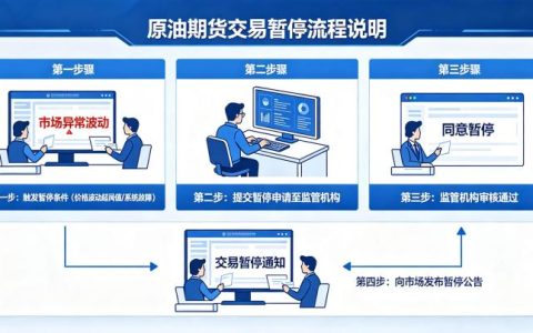 原油期货交易怎么暂停 2026 熔断与停盘规则
