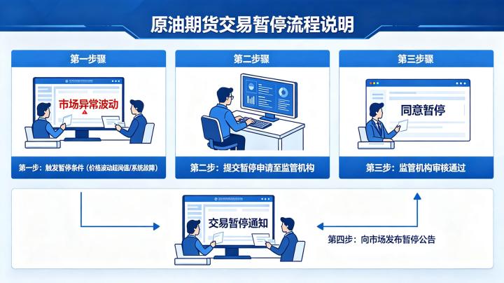 原油期货交易怎么暂停 2026 熔断与停盘规则