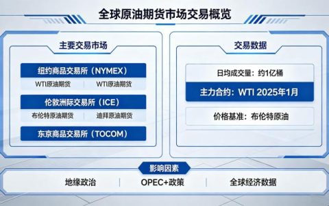 原油交易之全球原油期货市场 2026 格局分析