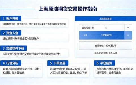 上海原油期货交易怎么操作 2026 年新手入门全指南