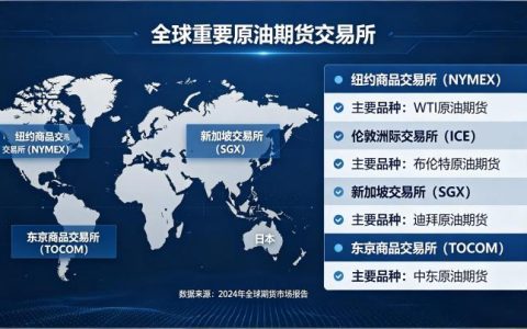 全球重要的原油期货交易所有哪些 2026 年权威盘点
