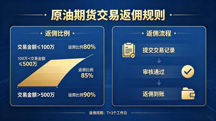 原油期货交易返佣 2026 年规则与计算方式详解