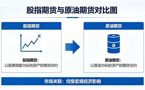 股指期货与原油期货都有 2026 年核心区别与选择指南