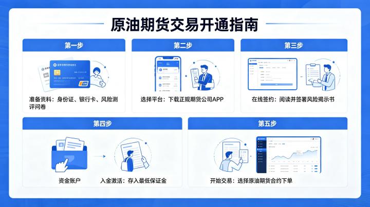 怎样开通原油期货交易 2026 年完整开户流程