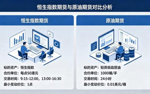 恒生指数期货和原油期货 2026 年全面对比