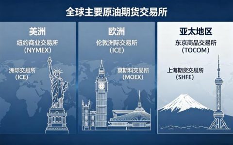 全球原油期货交易所有哪些 2026 完整名单
