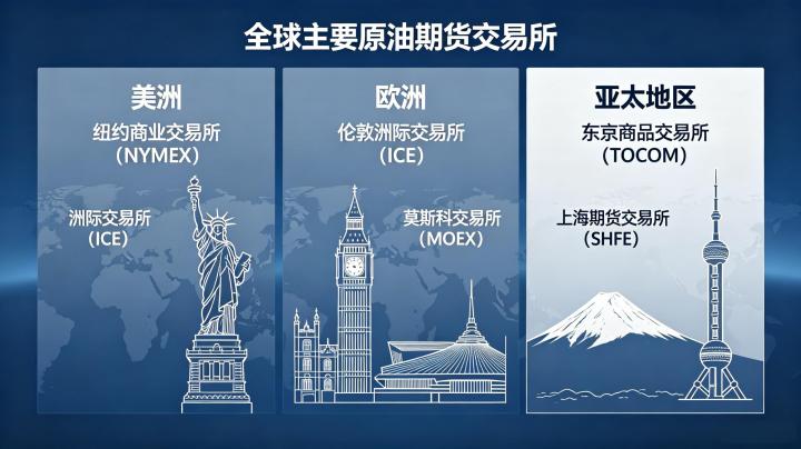 全球原油期货交易所有哪些 2026 完整名单
