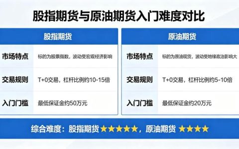 股指期货和原油期货哪个好入门 2026 对比分析