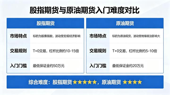 股指期货和原油期货哪个好入门 2026 对比分析