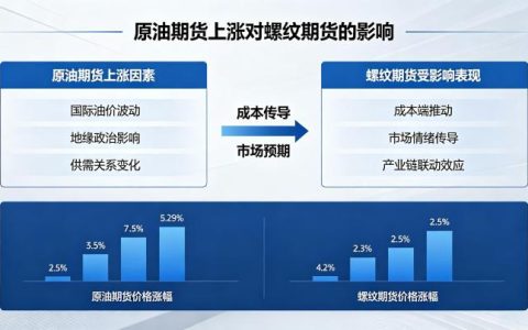 原油期货上涨对螺纹期货的影响 2026 深度分析