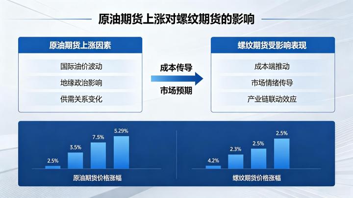 原油期货上涨对螺纹期货的影响 2026 深度分析
