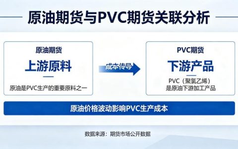 原油期货和 PVC 期货关联吗 2026 相关性分析