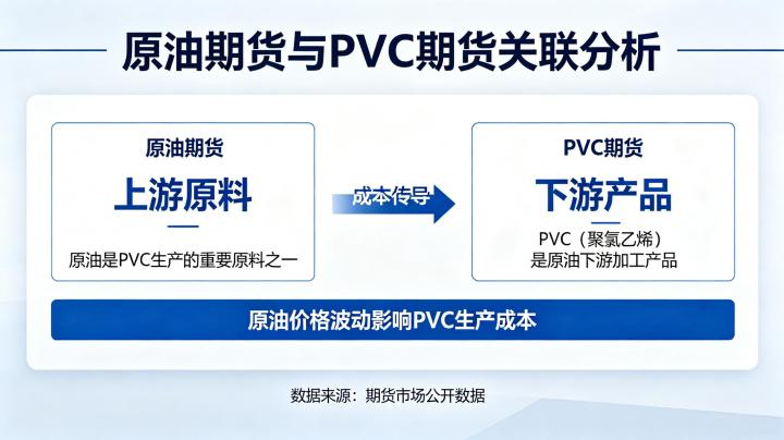 原油期货和 PVC 期货关联吗 2026 相关性分析