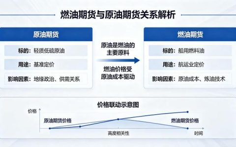 燃油期货原油期货关系 2026 全面解析