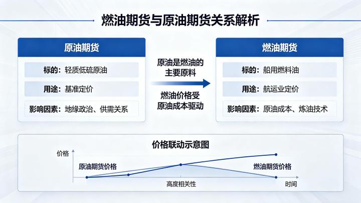 燃油期货原油期货关系 2026 全面解析