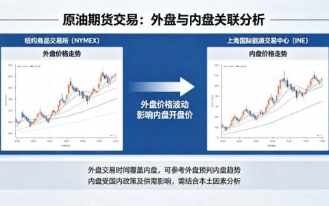 原油期货交易看外盘做内盘可以吗 2026 年实操指南