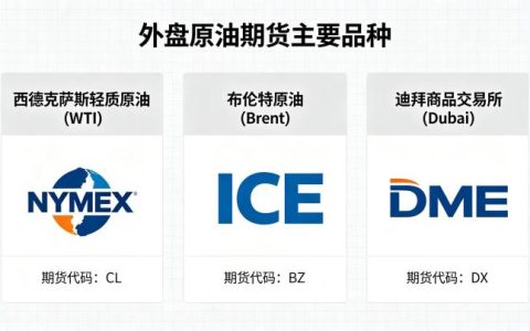 外盘原油期货有哪些 2026 年主流品种全解析