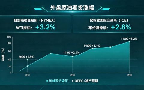 外盘原油期货涨幅 2026 影响因素与走势分析