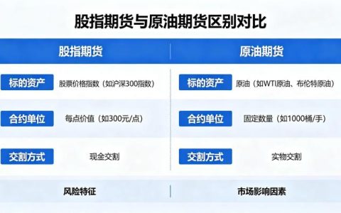 股指期货和原油期货的区别 2026 全面对比