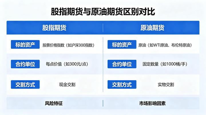 股指期货和原油期货的区别 2026 全面对比