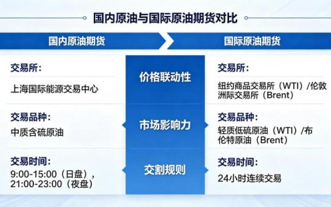 国内原油与国际原油期货 2026 差异与联动性