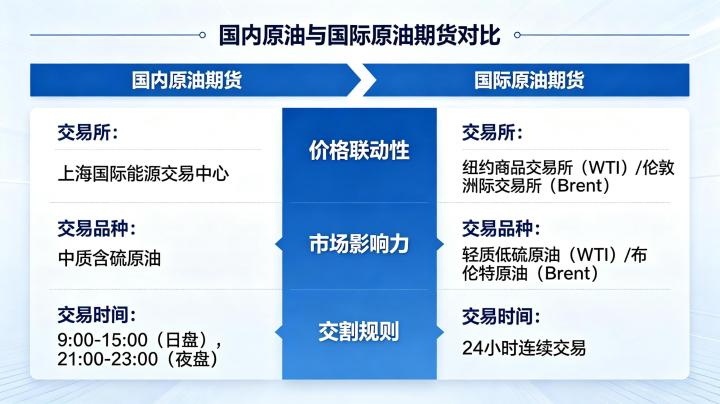 国内原油与国际原油期货 2026 差异与联动性