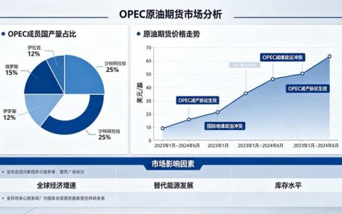 OPEC 原油期货市场 2026 影响力与交易要点