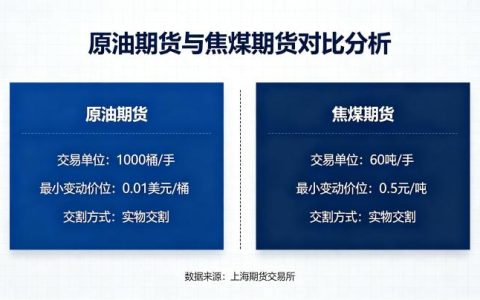 原油期货和焦煤期货 2026 品种差异与联动逻辑