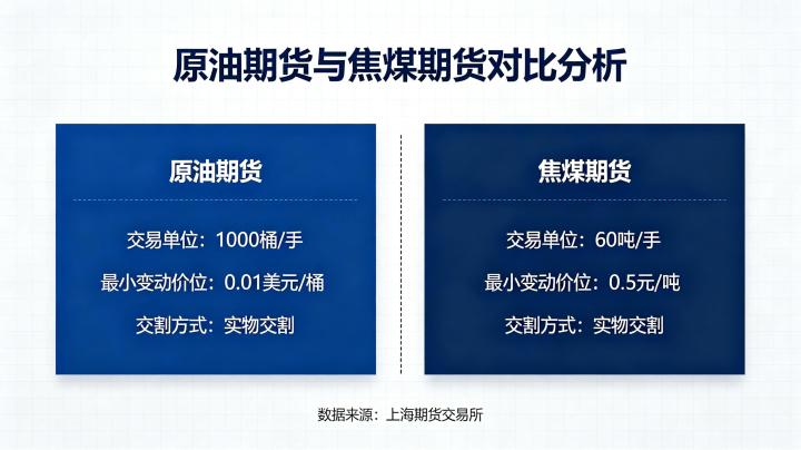 原油期货和焦煤期货 2026 品种差异与联动逻辑